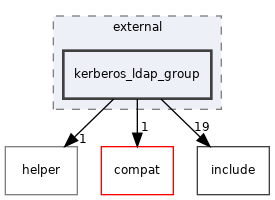 src/acl/external/kerberos_ldap_group