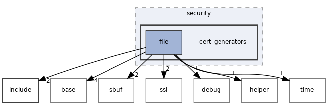 src/security/cert_generators