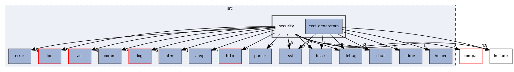 src/security