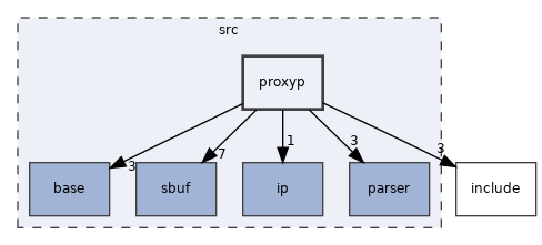 src/proxyp