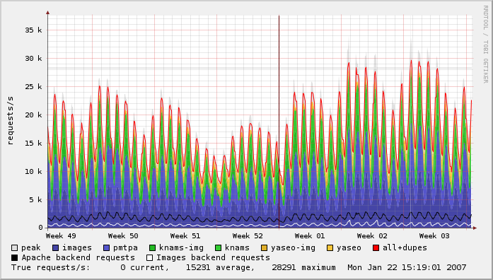 Example Monthly Request Load; mid-Jan 2007