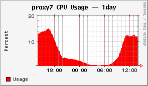 cache7.cpu.day-17-oct-2007.png