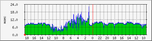 cache8-medianhitsvc-day.png