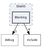 src/DiskIO/Blocking
