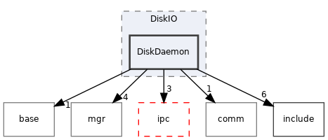 src/DiskIO/DiskDaemon